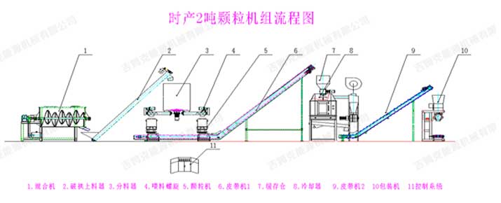 時(shí)產(chǎn)2噸顆粒飼料生產(chǎn)線工藝流程圖片